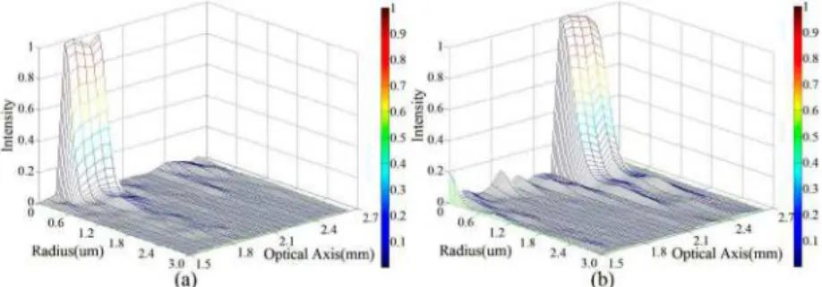Fig.  4.  Propagation  of  banded-krait-like  beam  and  3-D  distribution  of  the  sixteen-level  quantization  phase  dual-wavelength  ADDB  DOL  with  two  depth-of-focus  regions:   (a) λ = 650 nm, DVD segment; (b) λ = 780 nm, CD segment