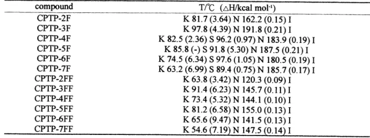 Table 1 . All of the synthesized compounds reveal mesomorphic properties. In the CPTPnF homologs, both Table 1 : Phase Transition temperatures and enthalpy changes ofcompounds CPTP-nF and CPTP-nFF