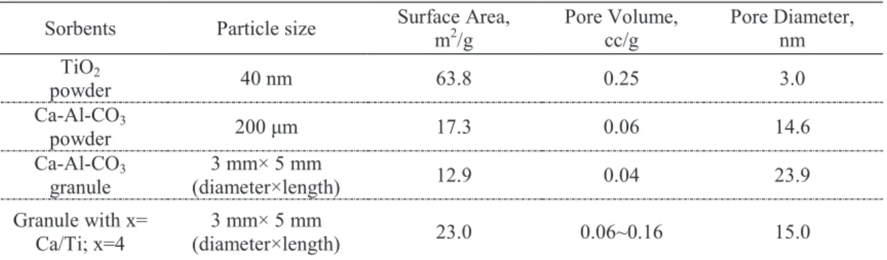 Table 1.  Microscopic characteristics of sorbents N2CO2Mixer Gas inlet Gas outlet  NDIR  PC 1 2 1: Furnace 