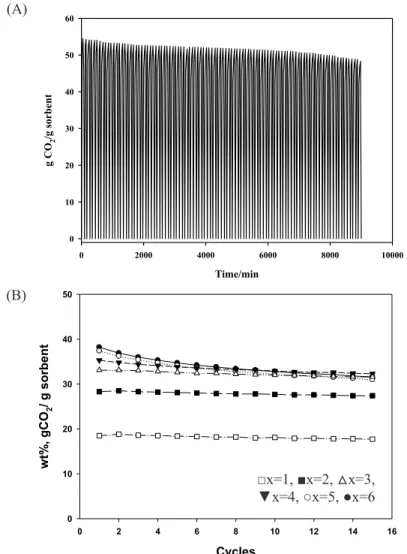 Fig. 4. Testing of CO 2  sorption stability in TGA using (A) Ca-Al-CO 3  powder after 100 cycles and (B) Ca/Ti 