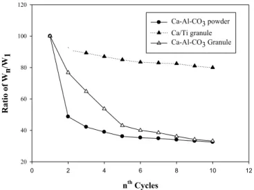 Fig. 5. CO 2  sorption stability using Ca-Al-CO 3  powder, granule and Ca/Ti granule after 10 cycles tested in FBR