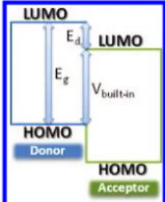 Figure 4. Energy diagram of donor and acceptor HOMO-LUMO