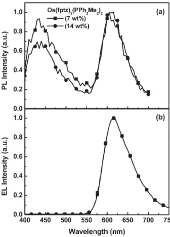 TABLE 4 Performances of the Devices Based on the