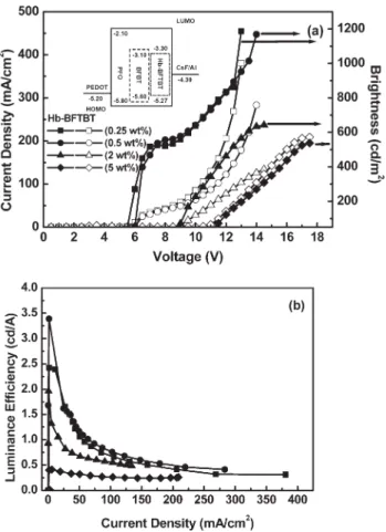 TABLE 6 Performances of the Devices Based on the Configuration of ITO/PEDOT:PSS/PFO:X wt% Hb-BFTBT/CsF/Al Guest Hb-BFTBT Dopant concentration (wt %) 0.25 0.5 2 5 Turn-on voltage (V) a 5.0 5.1 7.7 10.1 Brightness (cd/m 2 ) b 369 329 188 74 L.E