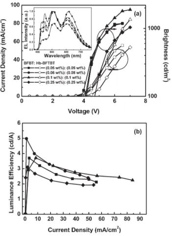 FIGURE 10 (a) Current density and brightness versus voltage characteristics and (b) luminance efficiency versus current  den-sity characteristics of the devices based on the configuration of ITO/PEDOT:PSS/PFO:X wt % BFBT:Y wt % Hb-BFTBT/CsF/Al (X ¼ 0.05, 0