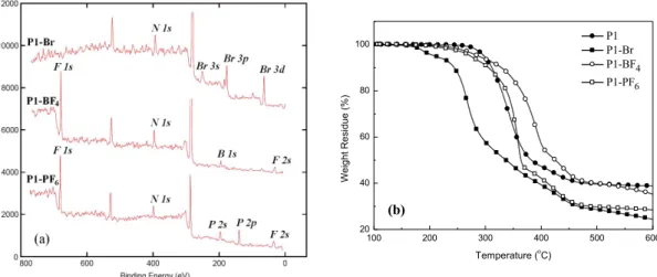 Figure 2. (a) ESCA spectra and (b) TGA thermograms of polymers P1, P1-Br, P1-BF 4 , and P1-PF 6 