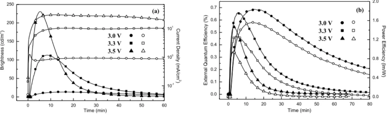 Figure 6. (a) Brightness-time-current density and (b) external quantum efficiency-time-power efficiency curves of LEC  device based on P1-PF 6 