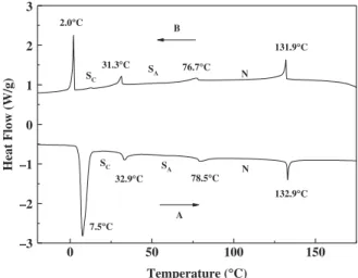 Figure 2. DSC thermograms of compound 5c: heating scan (curve A) and cooling scan (curve B).