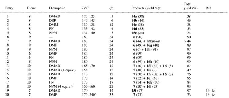 Table 1 The Diels-Alder  reactions of  sultines 8-10  and  sulfolenes 6-7  with dienophiles&#34; 