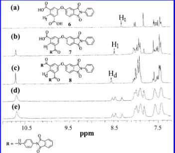 Figure 2. 1 H NMR spectra in DMSO-d