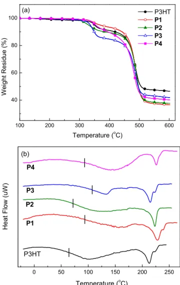 Fig. 1. 1 H NMR spectra of (a) M1, P3HT, and P1; (b) M2, P3HT, and P2.