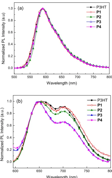 Fig. 3 . The solvent o-dichlorobenzene (o-DCB) is selected since it is often used for preparation of polymer solutions in solar cell  ap-plications