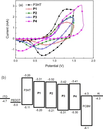 Fig. 6. Current densityevoltage curves of the polymer solar cells based on P3HT and polymers P1eP4 under AM 1.5 illumination, 100 mW/cm 2 .