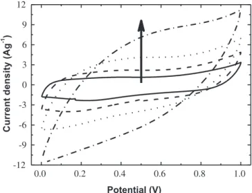 Fig. 5 provides the CRC responses at 1 A g 1 for the carbon xerogels. It is established that the speci ﬁc capacitance can be  esti-mated by following equation,