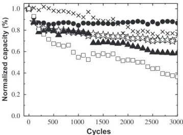 Fig. 6. Variation of speciﬁc capacitance for sample GA(,), GB(C), GC(q), GD(╳), and BP2000 (:) obtained from CRC measurements in potential window of 0e1 V at 1 A g 1 for 3000 cycles.
