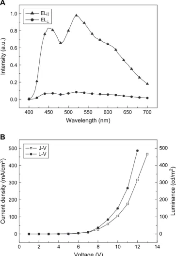 Fig. 8. (A) Polarized EL spectra of device A in ITO/aligned PEDOT/polymer PF2 þ PF4 þ PF5/Ca/Al device; (B) JeV (,) and LeV (C) curves of device A in ITO/aligned PEDOT/polymer PF2 þ PF4 þ PF5/Ca/Al device.