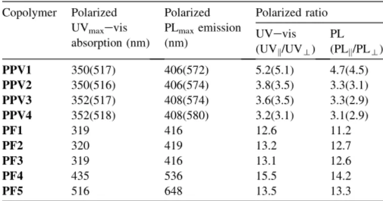 Fig. 5. Polarized UVevis absorption spectra and polarized PL emission spectra of PF1.