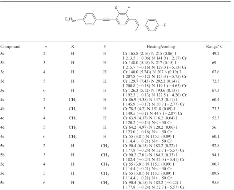 Table 1. Phase transition temperatures ( uC) and associated enthalpy data (kcal mol 21 , in parentheses) for the a-methylstilbene-