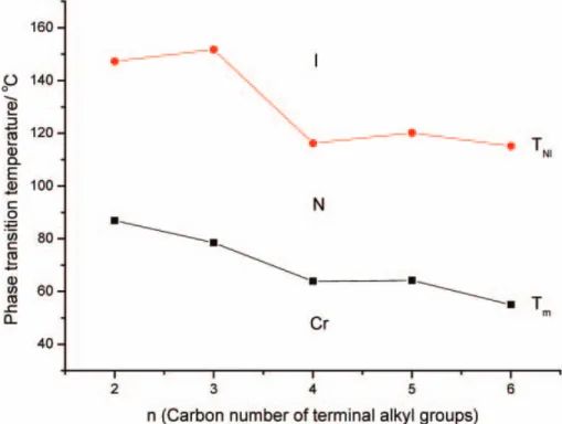 Figure 4. Melting (T m , &amp;) and isotropization (T NI , N ) temperatures of 4a–4e as a function of the carbon number (n) of the alkyl