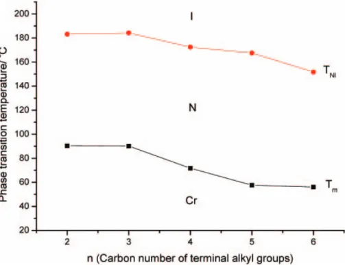 Figure 5. Melting (T m , &amp;) and isotropization (T NI , N ) temperatures of 5a–5e as a function of the carbon number (n) of the alkyl