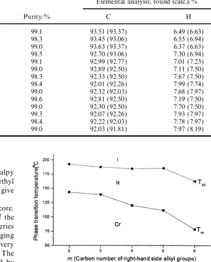 Table 1. Purity and elemental analysis data for some representative bistolanes.