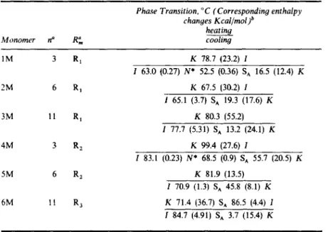 TABLE  I  Phase transitions and phase transition enthalpies for monomers  1M-6M 