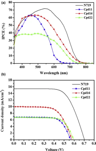 Fig. 6 displays incident photon-to-current conversion ef ﬁciency (IPCE) and photocurrentevoltage (IeV) curves of DSSCs based on the dyes Cpd11, Cpd16, Cpd22, and N719