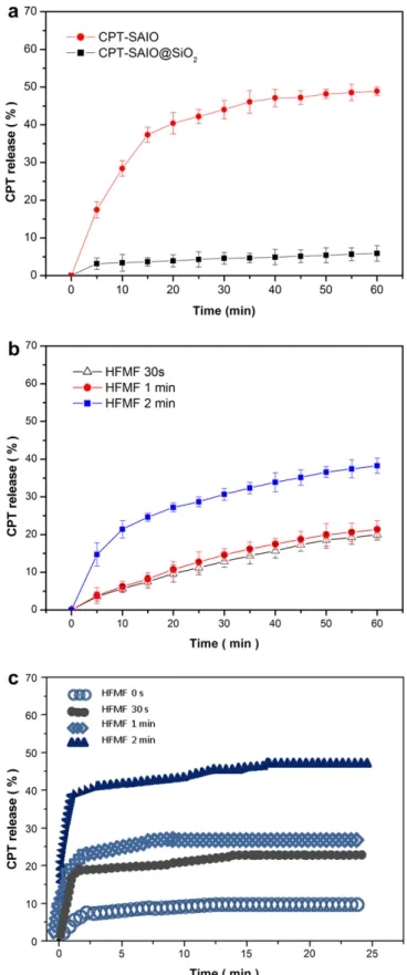 Fig. 2 a shows the cumulative drug release of the SAIO nanopar- nanopar-ticles and SAIO@SiO 2 nanocarriers in DMEM buffer solutions