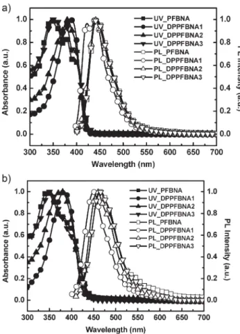 Figure 1. The UV–Vis and PL spectra of the copolymers (a) in solution and (b) in thin film.