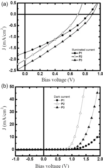 FIGURE 7 I–V curves (under simulated AM 1.5 solar irradiation) of solar cells with an active layer of P1–P3: PCBM measured by (a) illuminated current and (b) dark current.