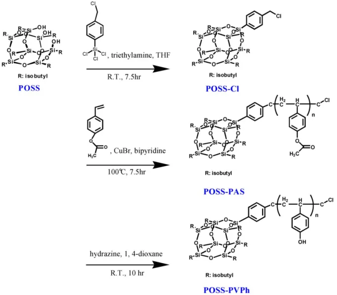 Fig. 1. Procedure for syntheses of POSS-PVPh copolymers.