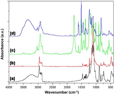 Fig. 2. FTIR spectra of (a) POSS, (b)POSS-Cl, (c)POSS-PAS, and (d) POSS-PVPh.