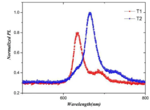 Fig. 1 displays UV-Vis spectra of T1 and T2 in ethanolic solution. As  expected, the absorption of T2 (λ max  = 453 nm, ɛ= 2.2 × 10