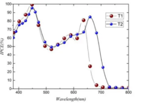 Figure 5 The IPCE action spectra for DSSCs based on T1 and T2 