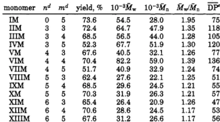 Table  1.  Polymerization  of  Monomers by Boron  "riflwride  Ether CompleP-c 