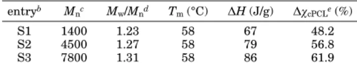 Table 1. Polymerization of E-Caprolactone with OHPS as Initiator a entry b Mn c Mw /M n d Tm (°C) ∆H (J/g) ∆χ cPCL e (%) S1 1400 1.23 58 67 48.2 S2 4500 1.27 58 79 56.8 S3 7800 1.31 58 86 61.9