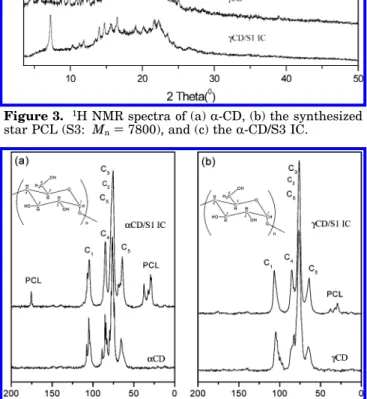 Figure 4. 13 C CP/MAS NMR spectra of (a) R-CD and the R-CD/S1 IC and (b) γ-CD and the γ-CD/S1 IC.