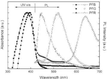 FIGURE 1 UV–Vis absorption and PL spectra of polymers PFB, PFG, and PFR in thin-film state.