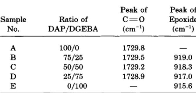 Table  I.  in  FTIR  Spectra 