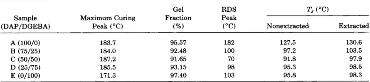 Table  11.  Summary  of  Gel Fractions, Maximum Curing Peaks, Damping Peaks, and Glass Transitions 