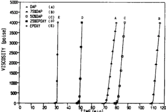 Figure  7.  Viscosity increases for  SINS  cured at 120°C.  DAP/DGEBA  =  (A) 100/0,  ( B )   75/25,  ( C )  50/50,  ( D )   25/75,  ( E )  0/100
