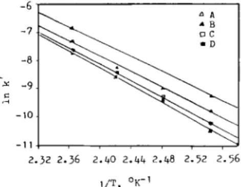 Figure  13.  Plot  of  In k’versus reciprocal absolute tem-  peratures  1/  T  for DAP and SIN’S  of  various compositions