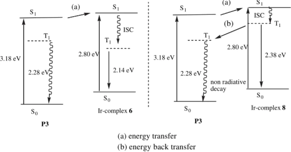 Fig. 7 and Table 4 , respectively. The EL curves of current–voltage– brightness (I–V–L) characteristics along with the external quantum efﬁciency and power efﬁciency vs