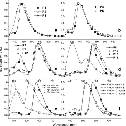 Fig. 7. EL spectra (at 9 V) of various PLED devices containing (a) and (b) metal-free copolymers, (c) Ir-copolymers (3 mol% of iridium units), (d) Ir-copolymers (10 mol% of iridium units), (e) Ir-doped copolymer P3 with 3 or 10 mol% of Ir-complexes 6 and 8