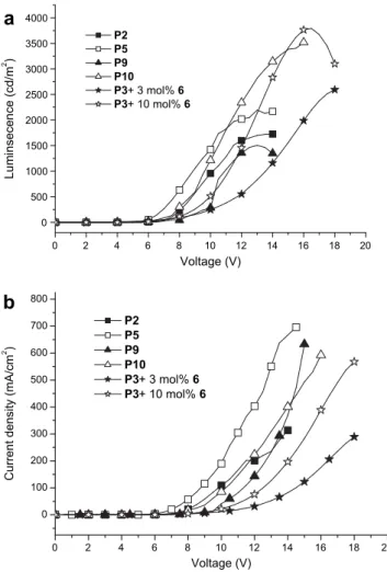 Fig. 9. The selected EL characteristic curves for PLED devices containing metal-free copolymer, Ir-copolymers and Ir-doped copolymers: (a) external quantum efﬁciency vs