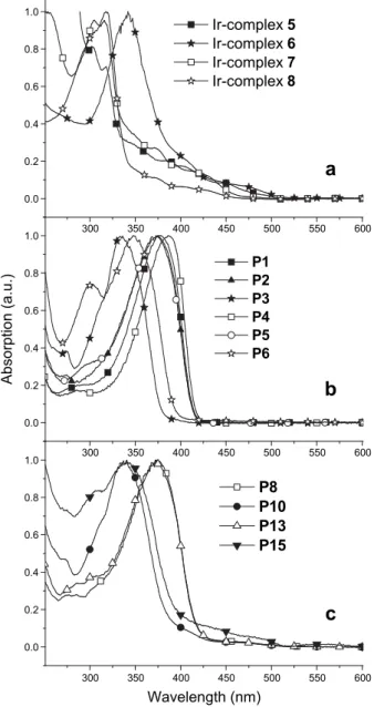 Fig. 2 . In Fig. 2 (a), Ir-complexes 5–8 have strong absorption bands at 270–370 nm attributed to the p – p * transition of the 