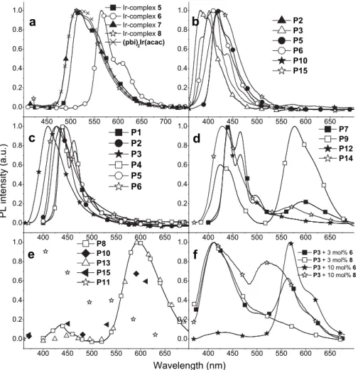 Fig. 3. PL spectra of (a) Ir-complexes 5–8 and (pbi) 2 Ir(acac) in toluene solutions, (b) selected copolymers in THF solutions, (c) metal-free copolymers P1–P6 in solid ﬁlms,