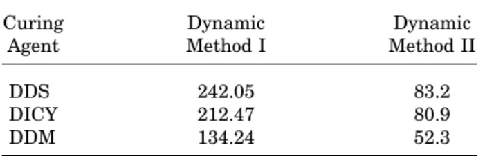 Figure 7 Determination of the activation energy by dynamic method II.