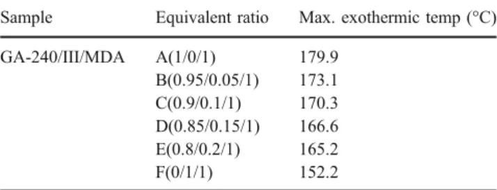Table 2 The maximum exothermic temp. of samples (MDA) Sample Equivalent ratio Max. exothermic temp (°C) GA-240/III/MDA A(1/0/1) 179.9 B(0.95/0.05/1) 173.1 C(0.9/0.1/1) 170.3 D(0.85/0.15/1) 166.6 E(0.8/0.2/1) 165.2 F(0/1/1) 152.2