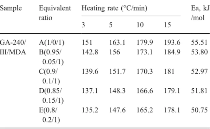 Fig. 9 Plot of ln ( Φ/T m 2 ) vs 1/T m of sample (GA-240/III/MDA= 0.8/0.2/1)